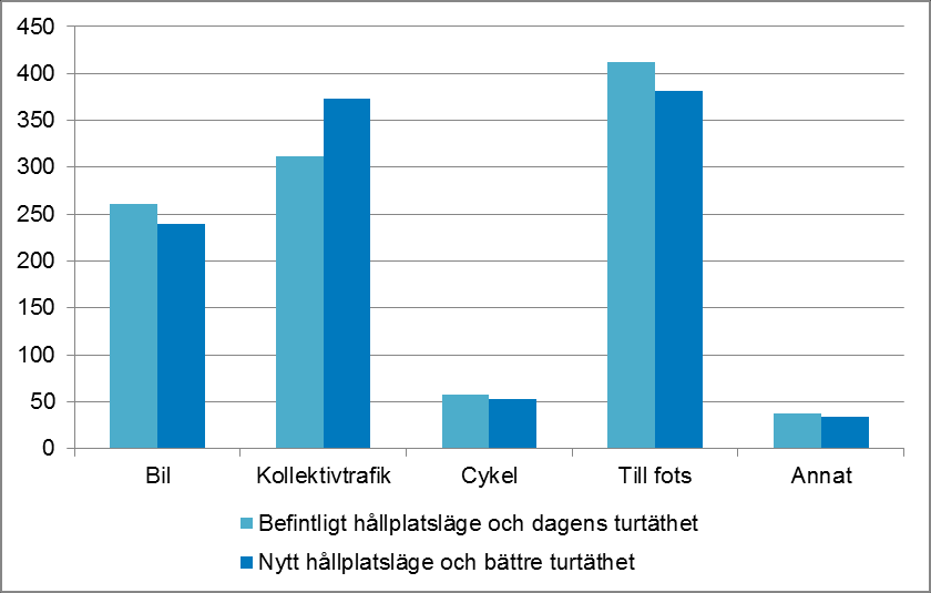 65 Figur 4-29 Skattad färdmedelsfördelning för resor från Tyresö Strand efter exploatering med nytt hållplatsläge (vänstra diagrammet) och med bibehållet hållplatsläge.