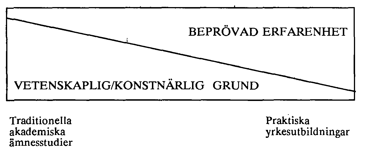 6 (10) Inom traditionella akademiska ämnen och utbildningar bör självfallet undervisningen baseras på vetenskaplig grund för att ett nära samband mellan utbildning och forskning skall kunna