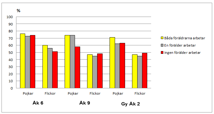Figur 12 visar andelen ungdomar som ofta är nöjda med sig själv i de tre socioekonomiska grupperna.