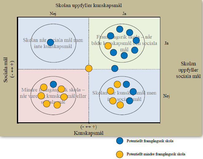 De blåfärgade cirklarna är de skolor som valdes ut till projektet som potentiellt framgångsrika skolor, och de gulfärgade cirklarna är de skolor som valdes ut som potentiellt mindre framgångsrika