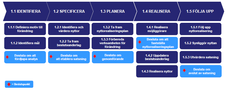 intressenter. En nytta har ofta ett kvantifierat värde som kan ses nedan här i figuren, då i termerna pengar, tid eller något sorts kvalitetsmått som exempelvis mer nöjda kunder.