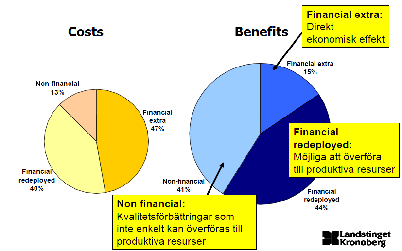 Figur 9: Kategorier av kostnader och nyttor i Kronoberg 142 Denna figur visar att det är 15 % av nyttorna som är av rent ekonomisk karaktär.