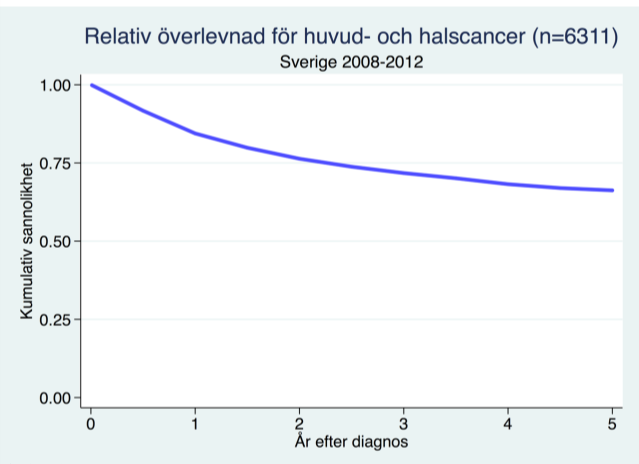 Fig 2 Ålder vid insjuknande i olika huvud-hals cancer diagnoser.data ur SweHNCR 2014.