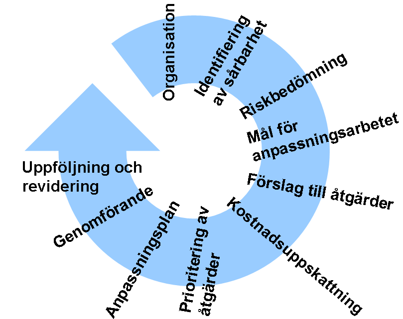Figur 22. Tio steg mot en anpassningsplan. Källa: SMHI, 2011c. 3.