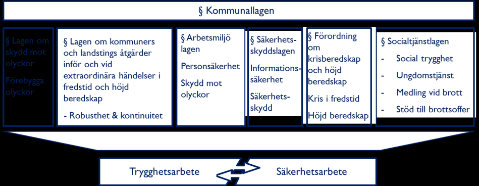 29 (31) Lagar rörande trygghets- och säkerhetsfrågor Stockholms stads arbete med trygghets- och säkerhetsfrågor regleras i ett antal lagrum.