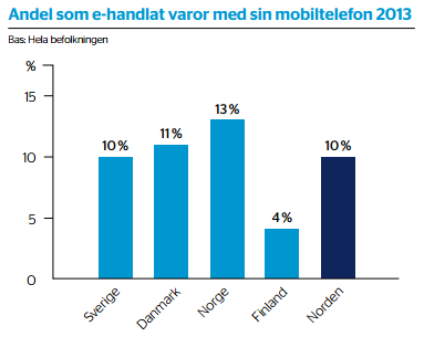 E-handel Norden 2013 Åtta av tio konsumenter i Norden
