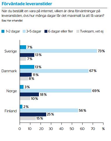 Betala Fyra av tio föredrar faktura, Sverige toppar i