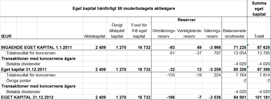 Förändringar i koncernens eget kapital Nyckeltal och statistik Lönsamhet 2012 2011 Avkastning på investerat kapital (ROI) 7,6 % 10,3 % Avkastning på eget kapital (ROE) 7,8 % 14,1 % Soliditet,