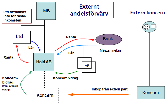 PROMEMORIA 13(34) Bild 1 Banklånen upptas av Hold AB eller ett annat svenskt holdingbolag i strukturen.