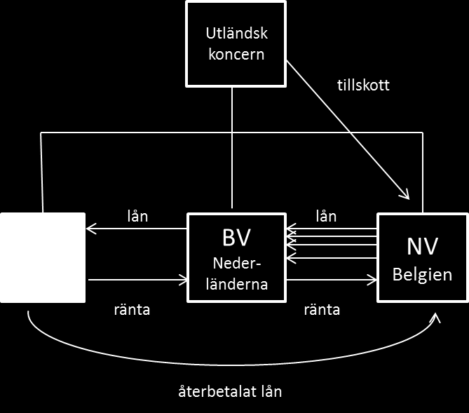 PROMEMORIA 26(34) Under senare år har det svenska företaget löst lånen från det belgiska företaget, vilket finansierats med lån från ett koncernföretag i Nederländerna.