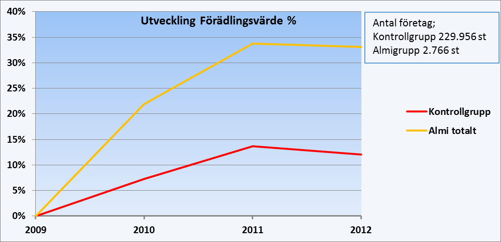 Sida 6 (11) Utveckling i förädlingsvärde, omsättning och sysselsättning mot kontrollgrupp Tabellen nedan visar den faktiska utvecklingen hos Almi Totalt med startår 2009: Almi Totalt 2009 2009 2010