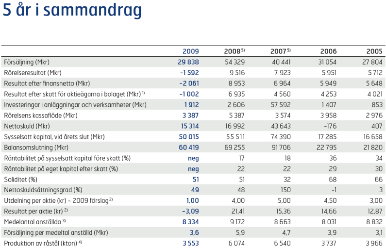 Årsredovisning SSAB 2009, Sid 46: 5 år i sammandrag 5 Etern redovisning Reglerad av lagar Bokföringslagen (BFL)