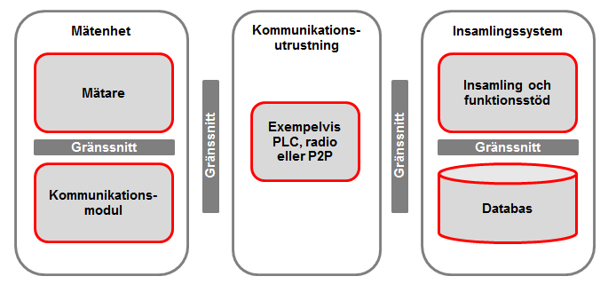 3 Definition ingångsvillkor - nuläge mätsystem 3.1 Beskrivning mätsystem Begreppet mätsystem för elnätsföretag omfattar mätenhet, kommunikationsutrustning samt insamlingssytem enligt Figur 2 nedan.