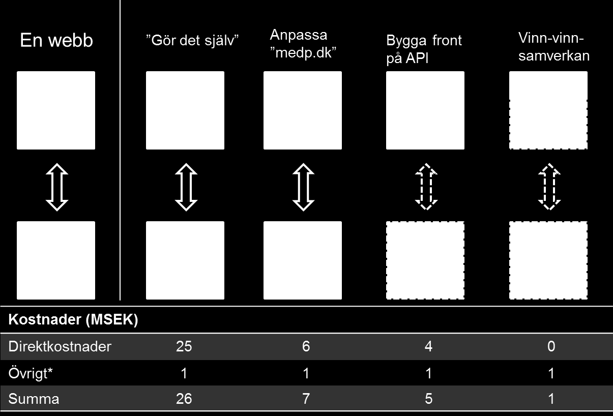 108 (124) Figur 8 Illustration över alternativa upplägg för att skapa En oberoende priswebb.