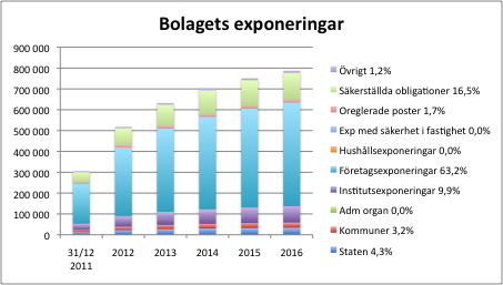 Information om risker, riskhantering och kapitalbehov GCC Capital AB är ett kreditmarknadsbolag under finansinspektionens tillsyn.