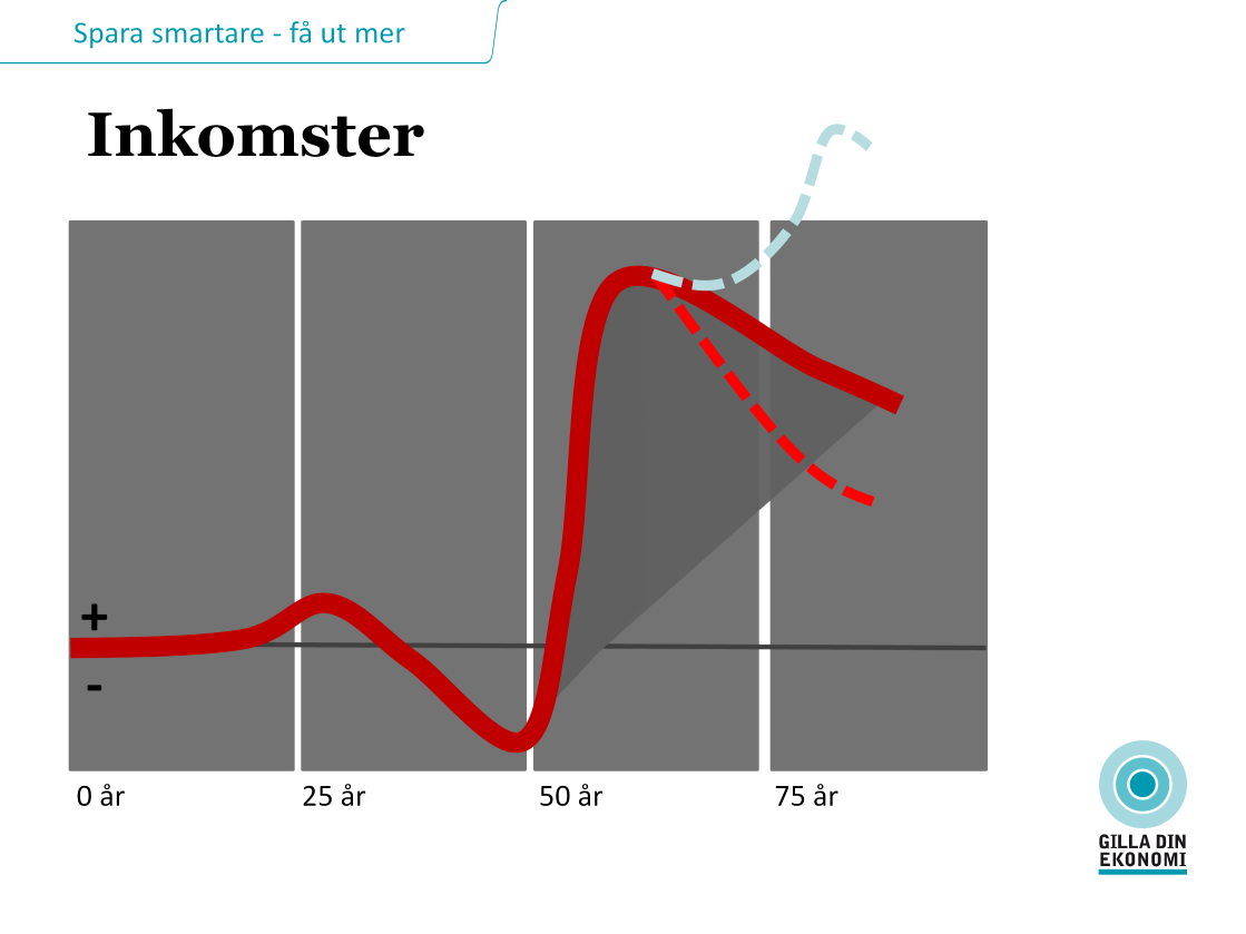 INKOMSTER Beroende på vart man befinner sig i livet förändras ens intäkter i förhållande till sina utgifter och därmed också det överskott eller underskott man har varje månad.