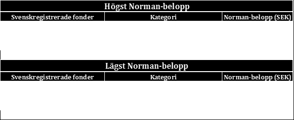 Normanbeloppet underlättar avgiftsjämförelser Ett nyckeltal för att öka jämförbarhet mellan fonder Beloppet är en prognos för vad det kostar att