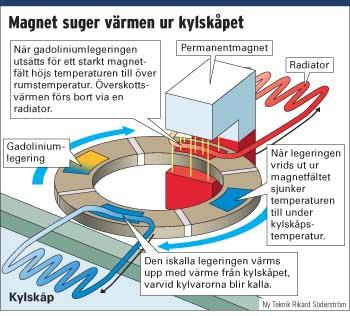 Magnetiska processer, tänkbara