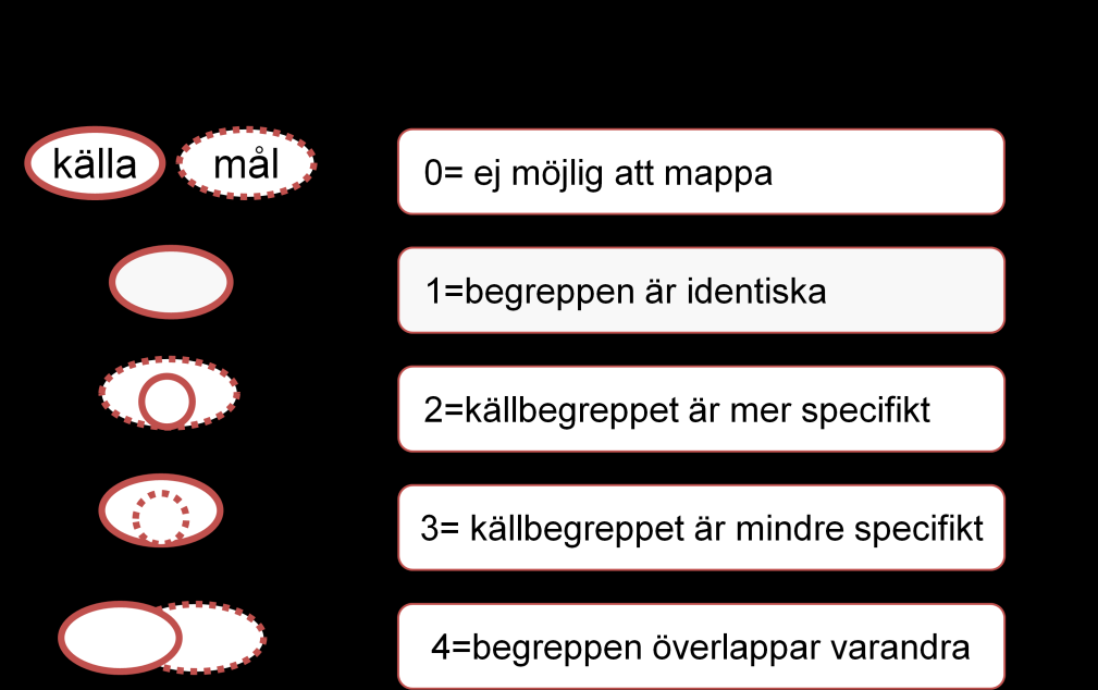 Figur 5 Modell för bedömning av mappningsresultat. Figuren visar den skala som används för att bedöma hur väl källbegreppet överensstämmer med målbegreppet i en viss mappning.