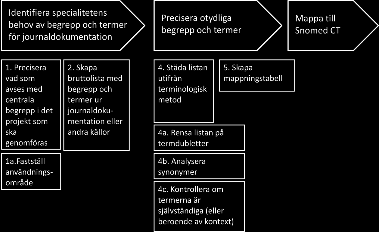 Figur 6 Detaljerad process för urval. Figuren visar de steg som behöver gås igenom innan mappningen kan påbörjas.