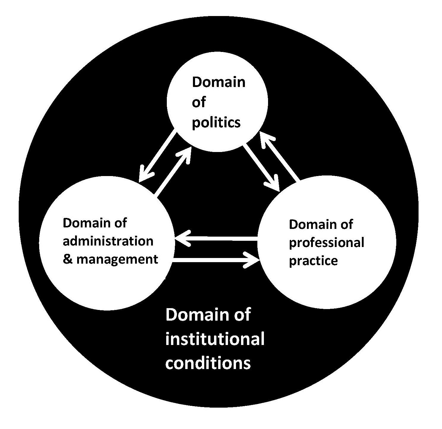 Figure 1: Three domains (white) in local organizing of social