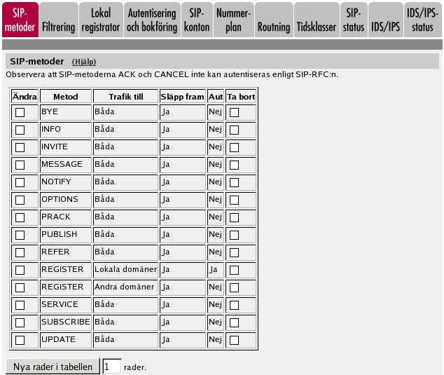 SIP-metoder Chapter 4. SIP-grundkonfiguration steg för steg Gå till sidan SIP-metoder under SIP-trafik. Det är lämpligt att autentisera metoden REGISTER till lokala domäner.