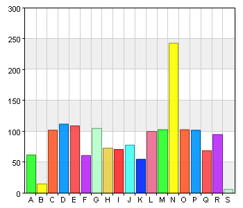 A. 8-13 415 24,9 B. 13-17 792 47,6 C. 17-21 457 27,5 Vilket bibliotek besökte du? A. Bjurholm 62 3,7 B. Bygdeå 15 0,9 C. Ersboda 102 6,1 D. Grubbe 112 6,7 E. Holmsund 109 6,6 F. Hörnefors 61 3,7 G.