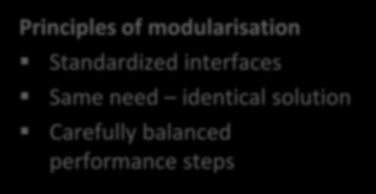 Modularisation and standardized interfaces within IT Modularisation Principles of