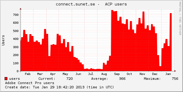 Verksamhetsberättelse 2012 rigt för arkivet, som inte längre enbart är ett ftp-arkiv utan i dag, i än högre grad, tillhandahåller information via webben.