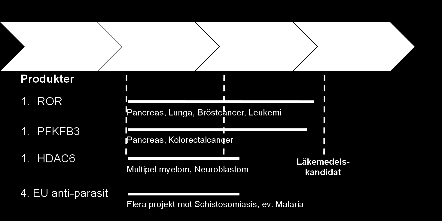 uppgår till 59,2 Mkr efter avdrag av skattepliktig extraordinär inkomst om 3 Mkr som uppkom i samband med förvärv av prioriterad fordran från SOBI AB under 2013.