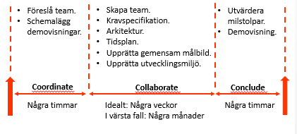 Teoretisk bakgrund ge ett förslag på arkitektur och design. Dessutom presenteras även vilka risker det finns med projektet.