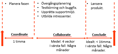 Teoretisk bakgrund Figur 2.1.4.3: En illustration av iterationsflödet. Baserad på [16, p. 281]. Figur 2.1.4.4: Illustration på hur 3C Rhythm appliceras å dagsnivå. Baserad på [16, p. 310].