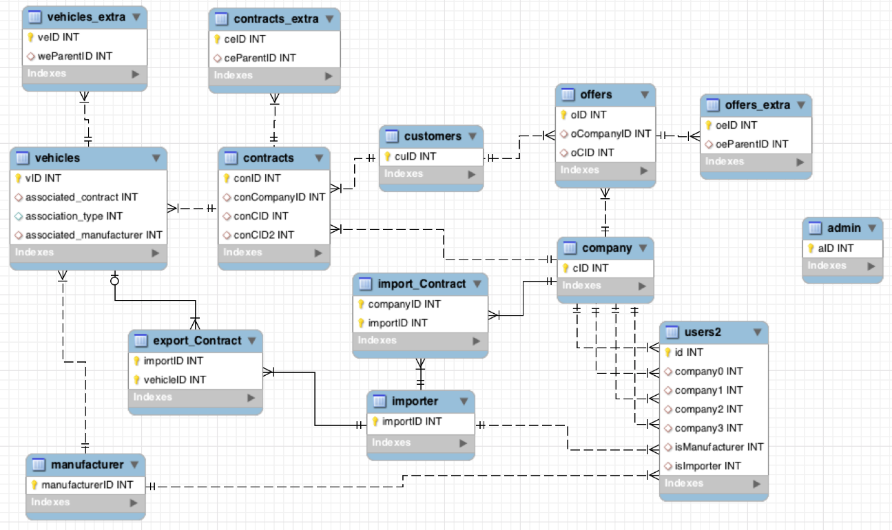 Metod och genomförande Figur 3.8.1: Version 1 av den nedskurna databasmodellen.