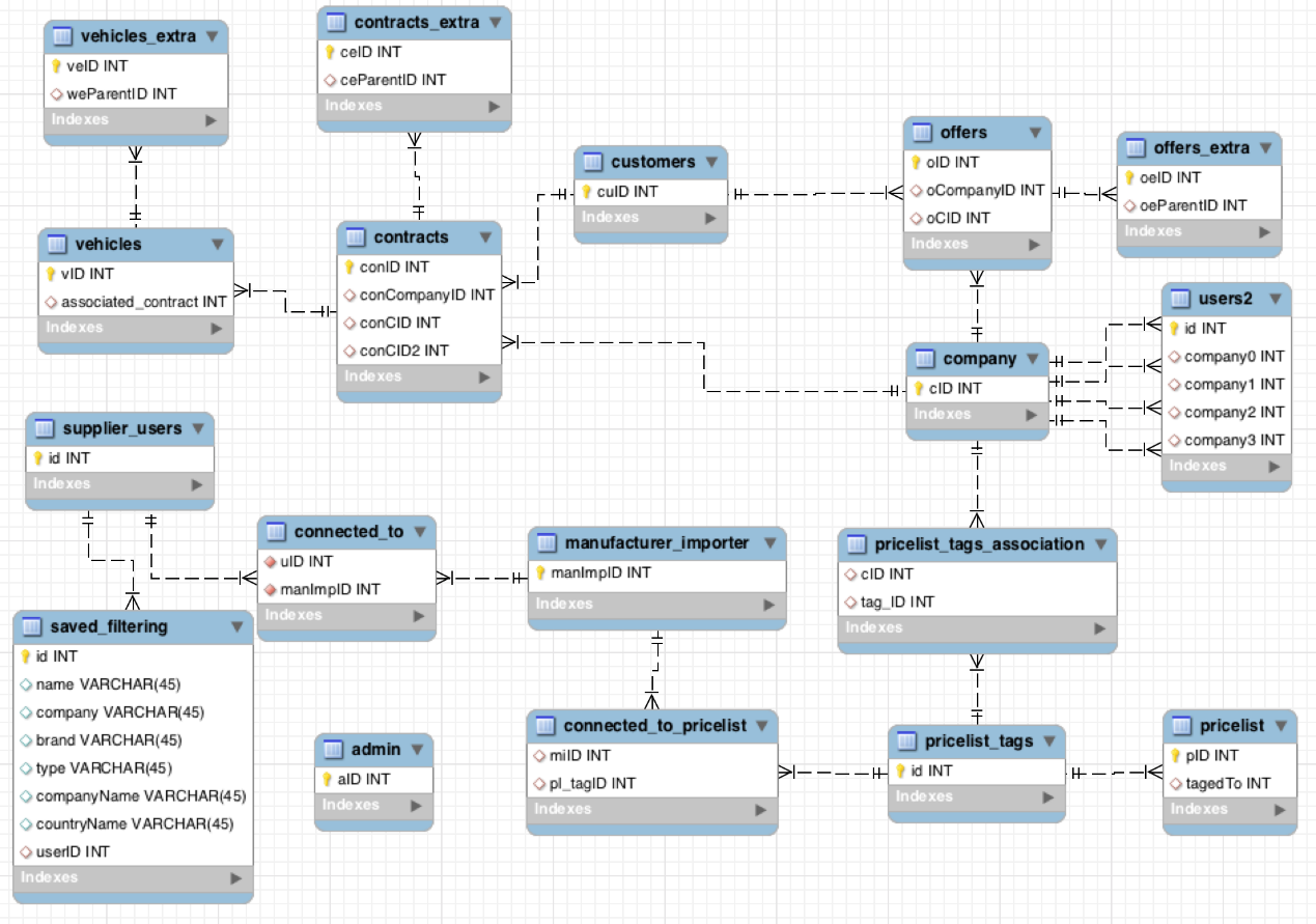 Resultat och design Figur 4.2.1.1: Version 4 och slutgiltig version av den nedskurna databasmodellen. Här ses också leverantörsstödsanvändarnas sparade sökningar (saved_filtering).