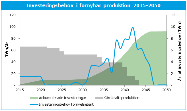 En annan strategi är att avveckla kärnkraften snabbare än avsett. Detta leder till en kapitalförstörelse.