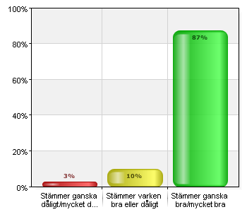 22. Jag är insatt i min arbetsplats verksamhetsnära mål Medelvärde 4,26 Median 4 Siffrorna nedan visar den gröna stapeln i procent, det vill säga de som har svarat stämmer