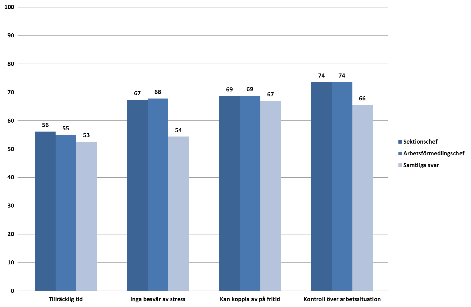 Både sektions och AF-chefer upplever