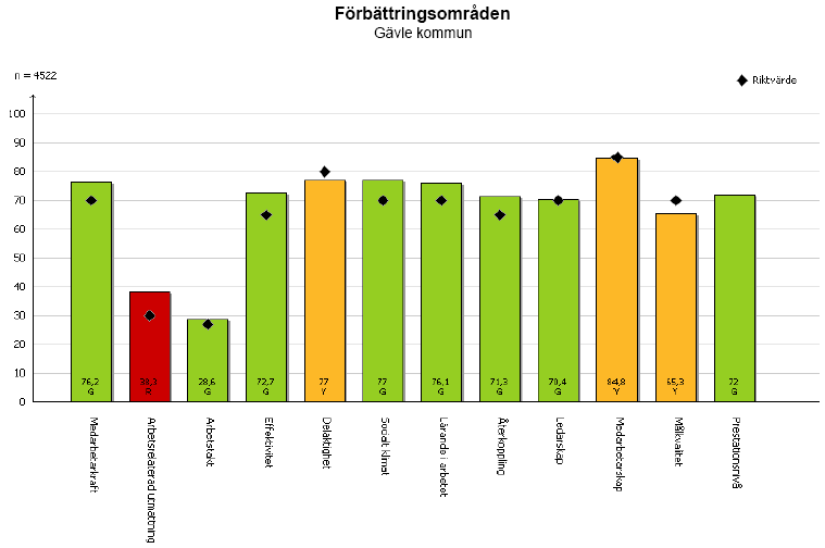 Tolkningsmall för staplar Elva förbättringsområden och Prestationsnivån Teoretiskt kan resultaten på de olika förbättringsområdena sträcka sig från 0 till 100.