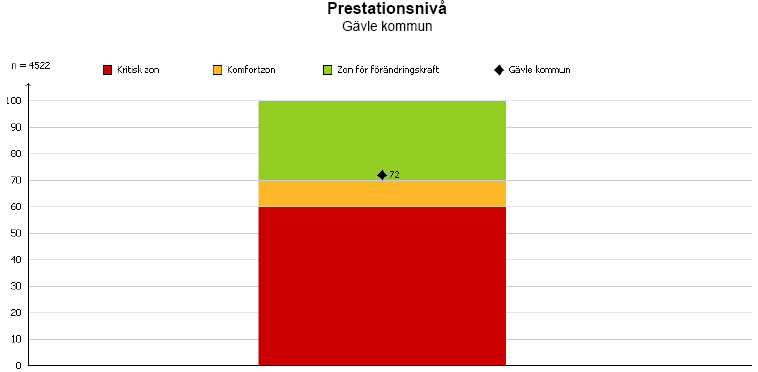 Gävle kommun Framtidsprognos av Prestationsnivån Gävle kommun uppnår en Prestationsnivå på 72 och befinner sig därmed i zonen för förändringskraft. Ett värde över 70 är en hög Prestationsnivå.