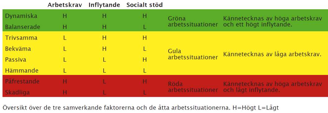 2015-02-11 3 (7) Kort beskrivning av de tre klustergrupperna Grön, Gult och Rött Gröna arbetssituationer innebär att trots höga arbetskrav har medarbetarna stor kontroll över sin arbetssituation.