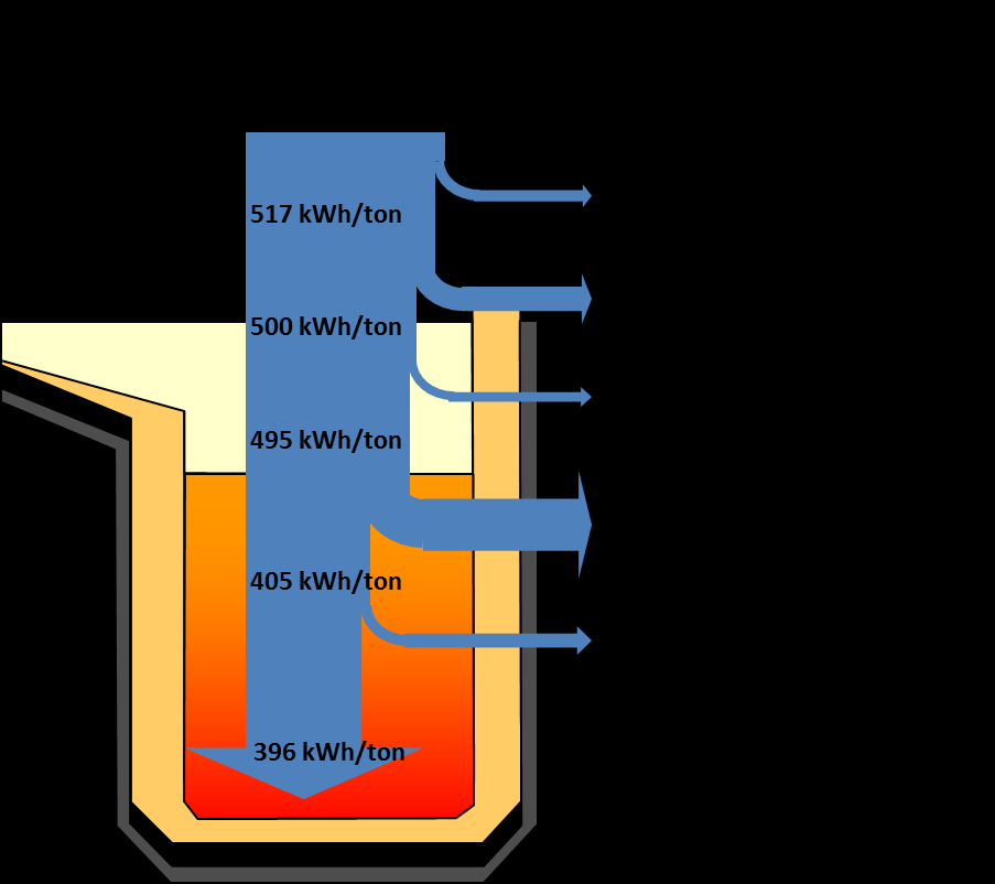 5.1.1.4 Energibalans i en induktionsugn Av tillförd energi i en induktionsugn kommer i praktiken cirka 40-75 % till nytta i chargen.