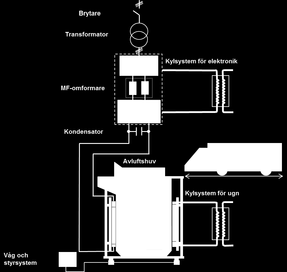 5.2.1 Systemöversikt på ett smältverk med induktionsugn De ingående delarna refererar till figur 5.2.1. Figuren visar en systemöversikt på en modern medelfrekvensstyrd induktionsugn.