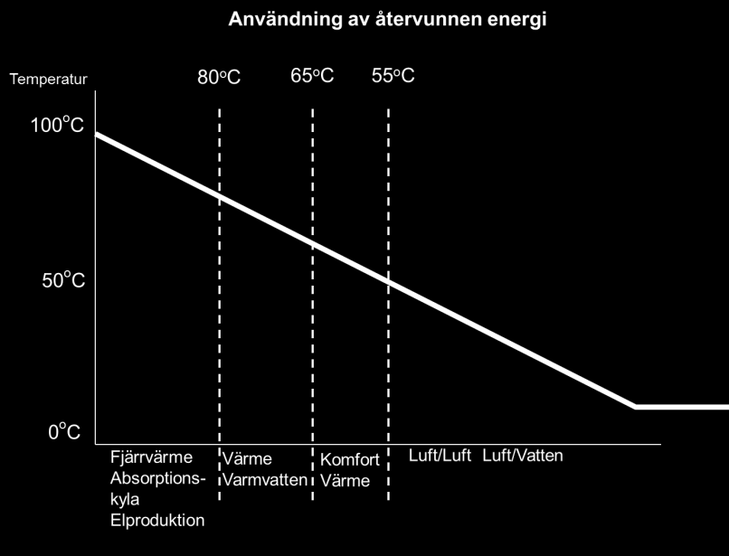 5.3 Återvinningssystem 5.3.1 Återvinning av restenergier Innan återvinning av restenergier sker, ska energi- och processoptimering genomföras i de system/objekt som är aktuella för återvinning.