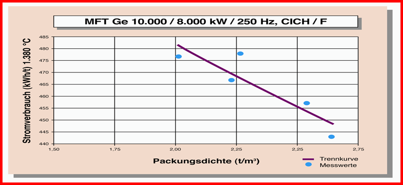 I försöket smältes aluminiumlegering med en induktionsugn, med kapacitet 1800 kg, effekt 1000kW och frekvens på 150Hz. 9.2.