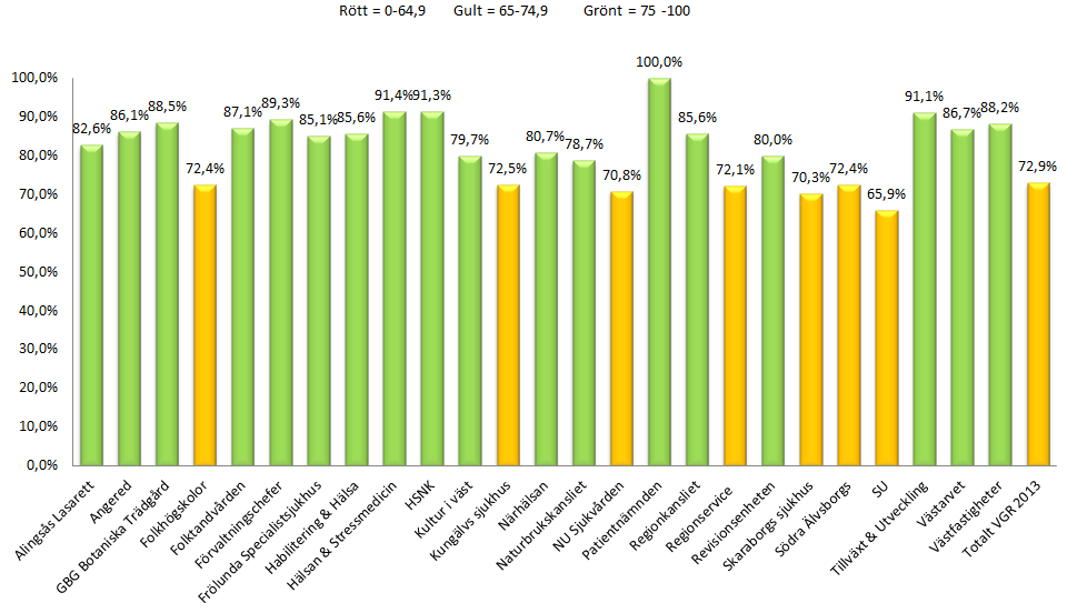 Resultatanalys Medarbetarundersökningen, som är gemensam för hela Västra Götalandsregionen, genomfördes under perioden 2013-09-09 2013-10-14, och det är första gången som den genomförs i Springlifes