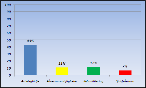 Personalvård Inom området personalvård studeras personalvården, sociala kompetensen i företagsledningen, hur olika personalfrågor hanteras, om man blir mobbad, upplever stress, känner arbetsglädje