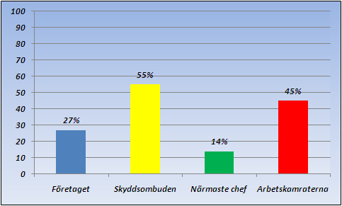 Miljömedvetande Här studeras förtroendet för olika aktörers agerande i fråga om miljömedvetande. Dessa är företagets, skyddsombudens, närmaste chef samt arbetskamraternas roll i denna fråga.