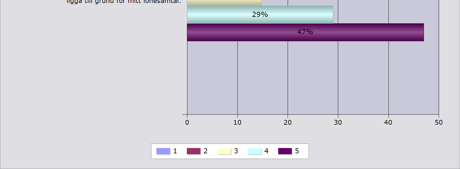 4,10 Jag känner till lönekriterierna som ska ligga till grund för