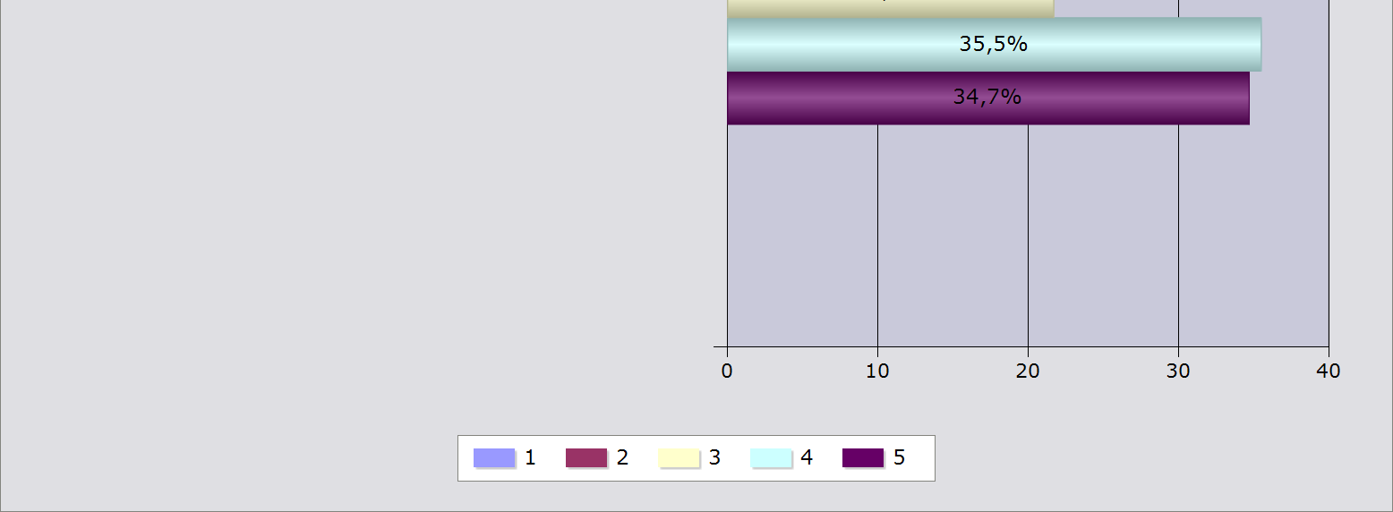 3,94 Jag är nöjd med mitt medarbetarsamtal i sin helhet.