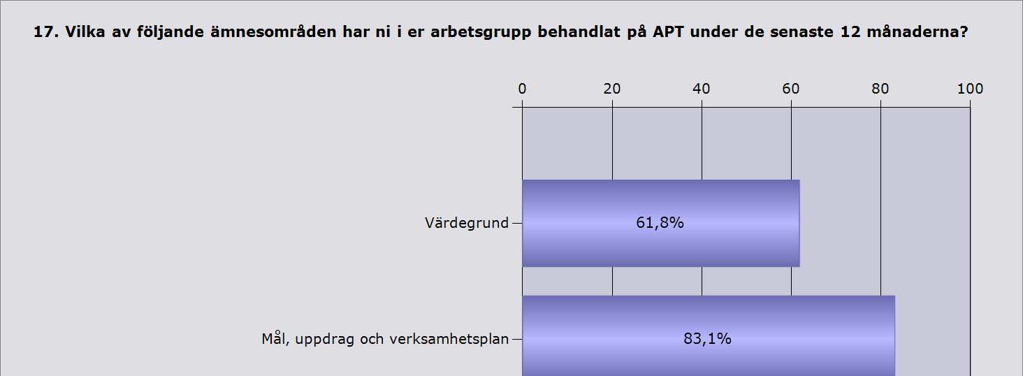 Procent Värdegrund 61,8% 1305 Mål, uppdrag och verksamhetsplan 83,1% 1755 Arbetsmiljö, uppföljning av